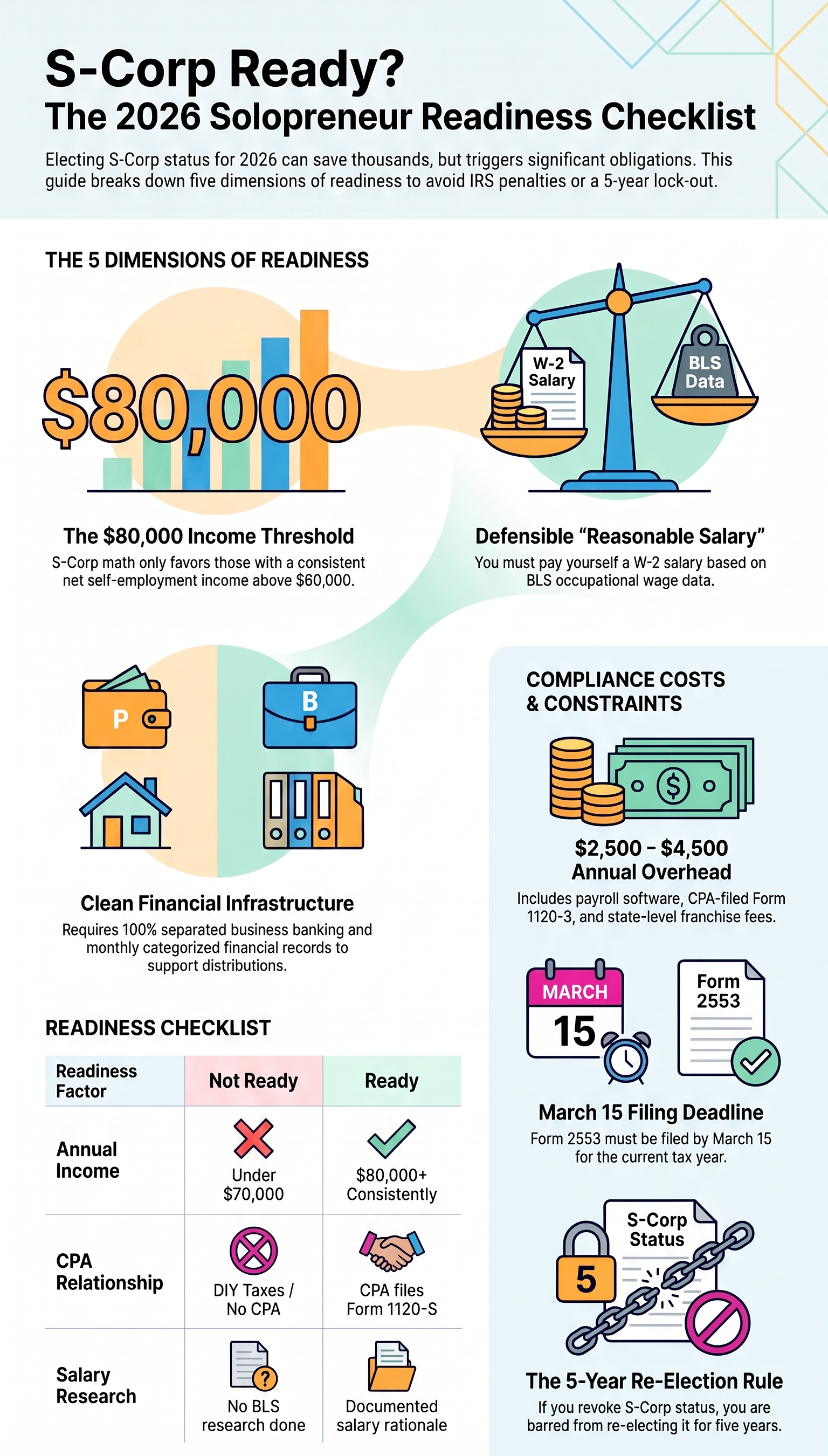 Infographic: S‑Corp Ready? 2026 Solopreneur Readiness Checklist, 5 dimensions for S‑Corp tax eligibility for self‑employed business owners
