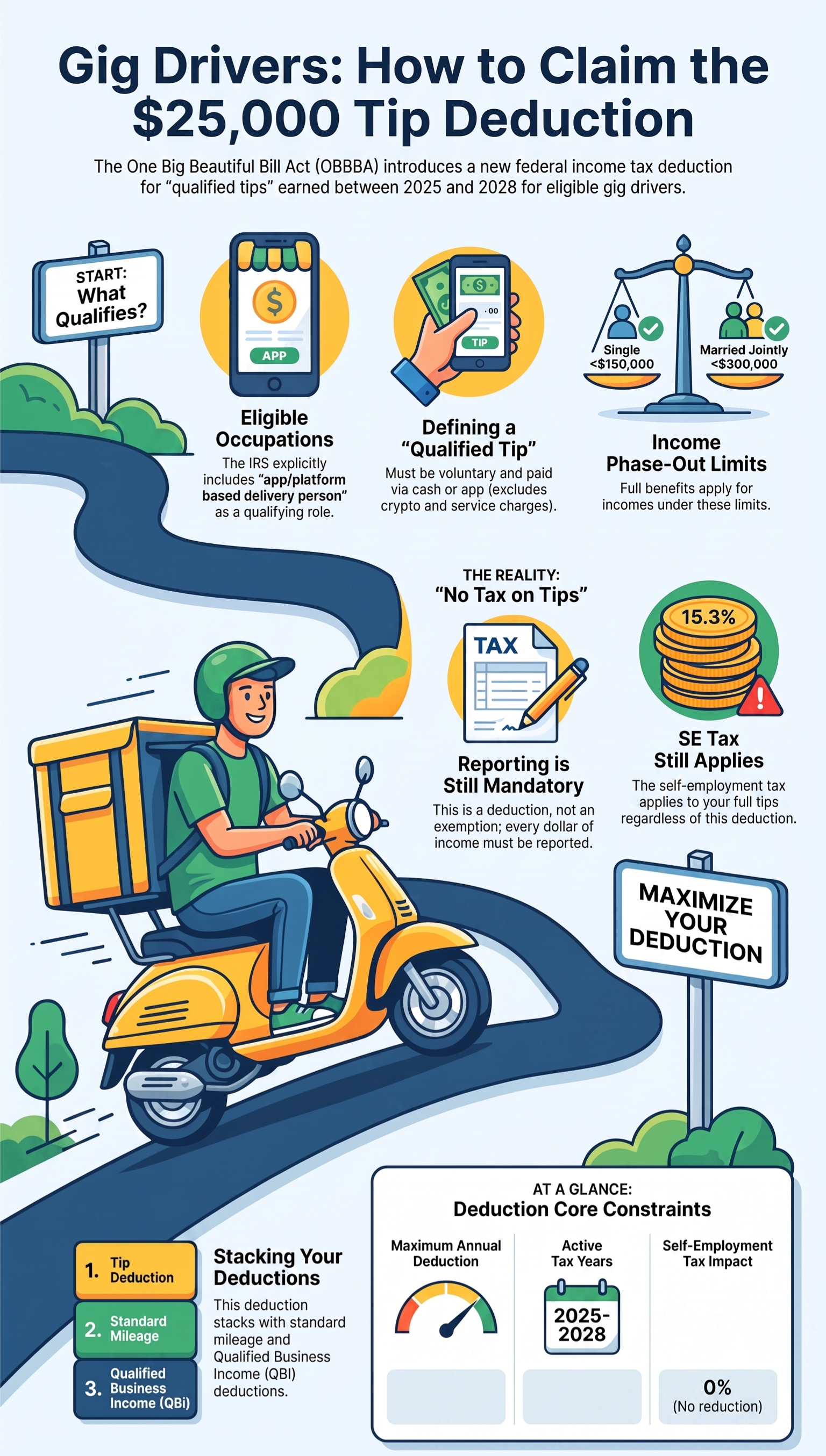 Infographic explaining how gig drivers can claim the $25000 qualified tip federal tax deduction under the OBBBA act, covering eligibility rules, income phase‑out limits, self‑employment tax and tax reporting requirements