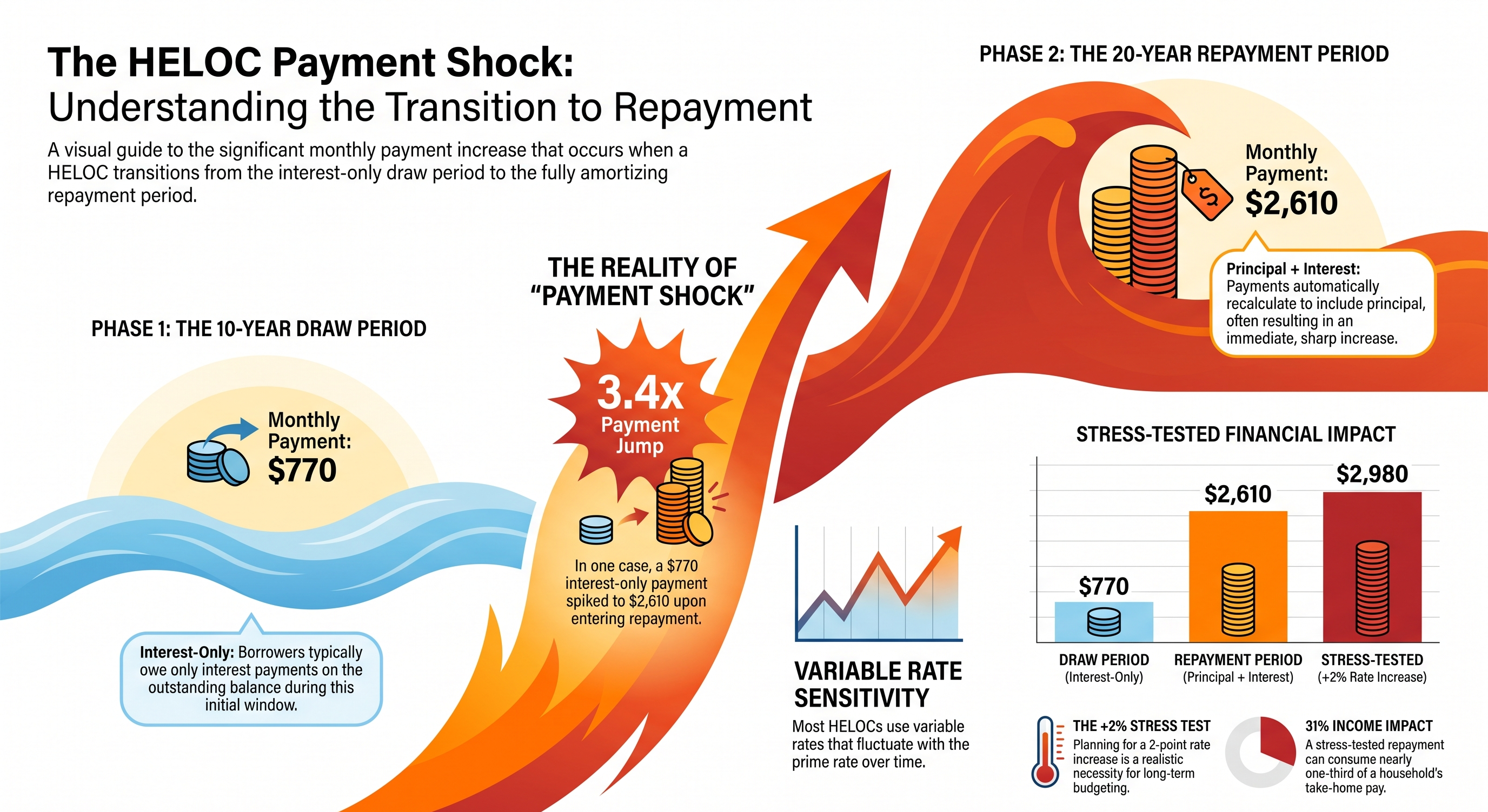 The HELOC Payment Shock, illustrating the transition from a 10-year interest-only draw period ($770/mo) to a 20-year repayment period ($2,610/mo), including stress-tested financial impacts.