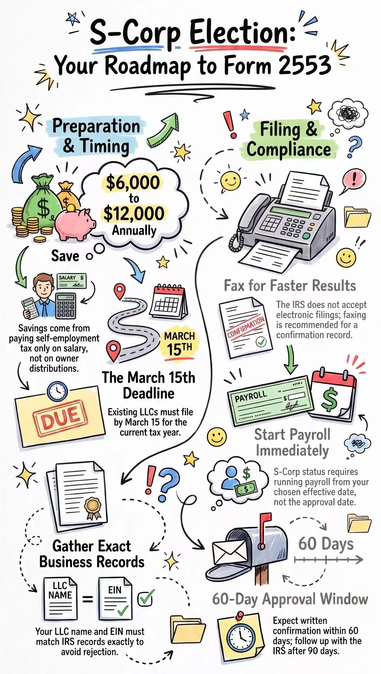 Infographic: S-Corp Election Roadmap to Form 2553, detailing preparation, the March 15 deadline, IRS fax filing, payroll setup, and the 60-day approval window.