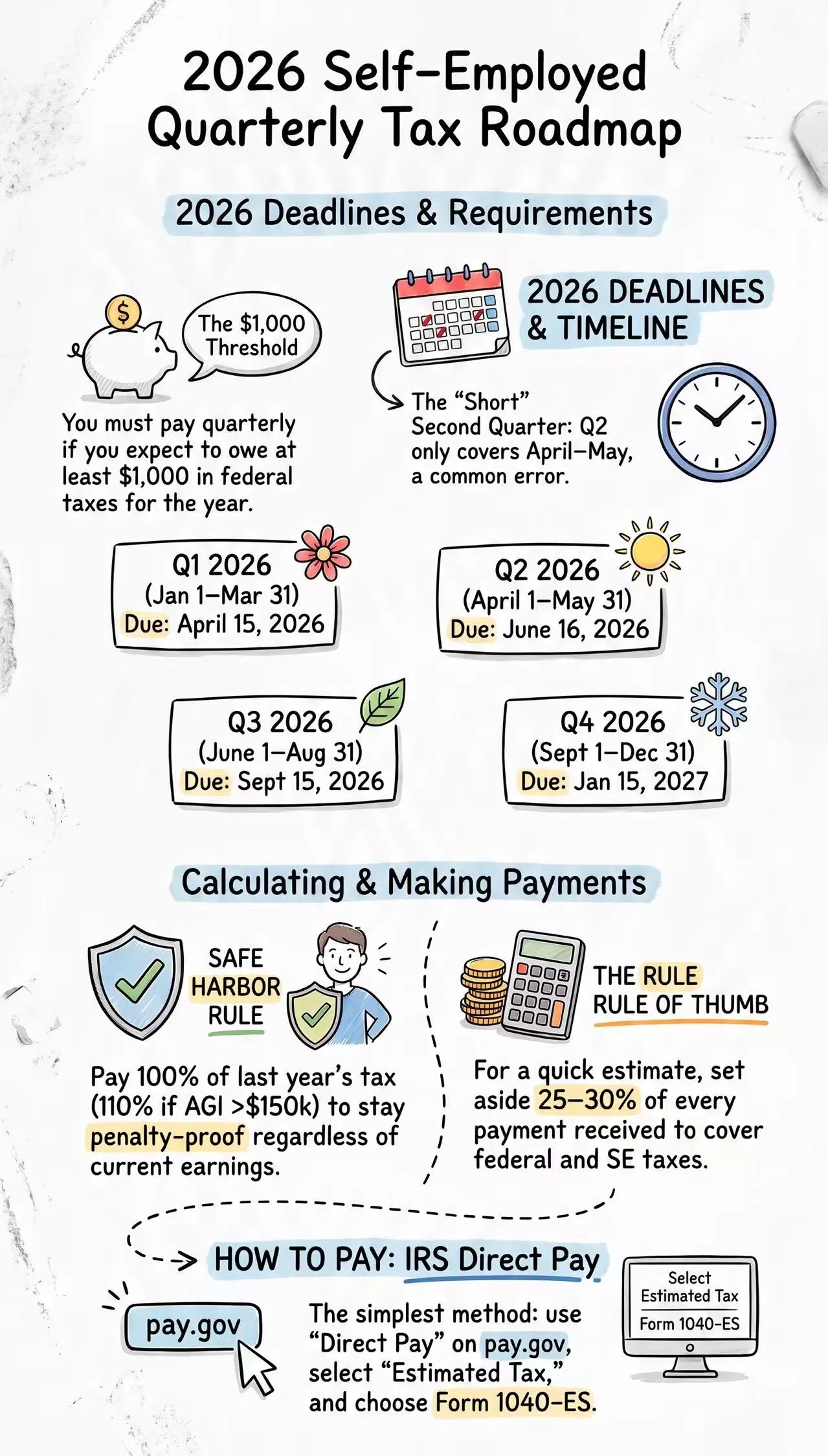 How to Pay Quarterly Taxes as a Self-Employed Person Infographic: 2026 Self-Employed Quarterly Tax Roadmap, detailing 2026 deadlines, the $1,000 threshold, Safe Harbor rules, and how to pay via IRS Direct Pay.
