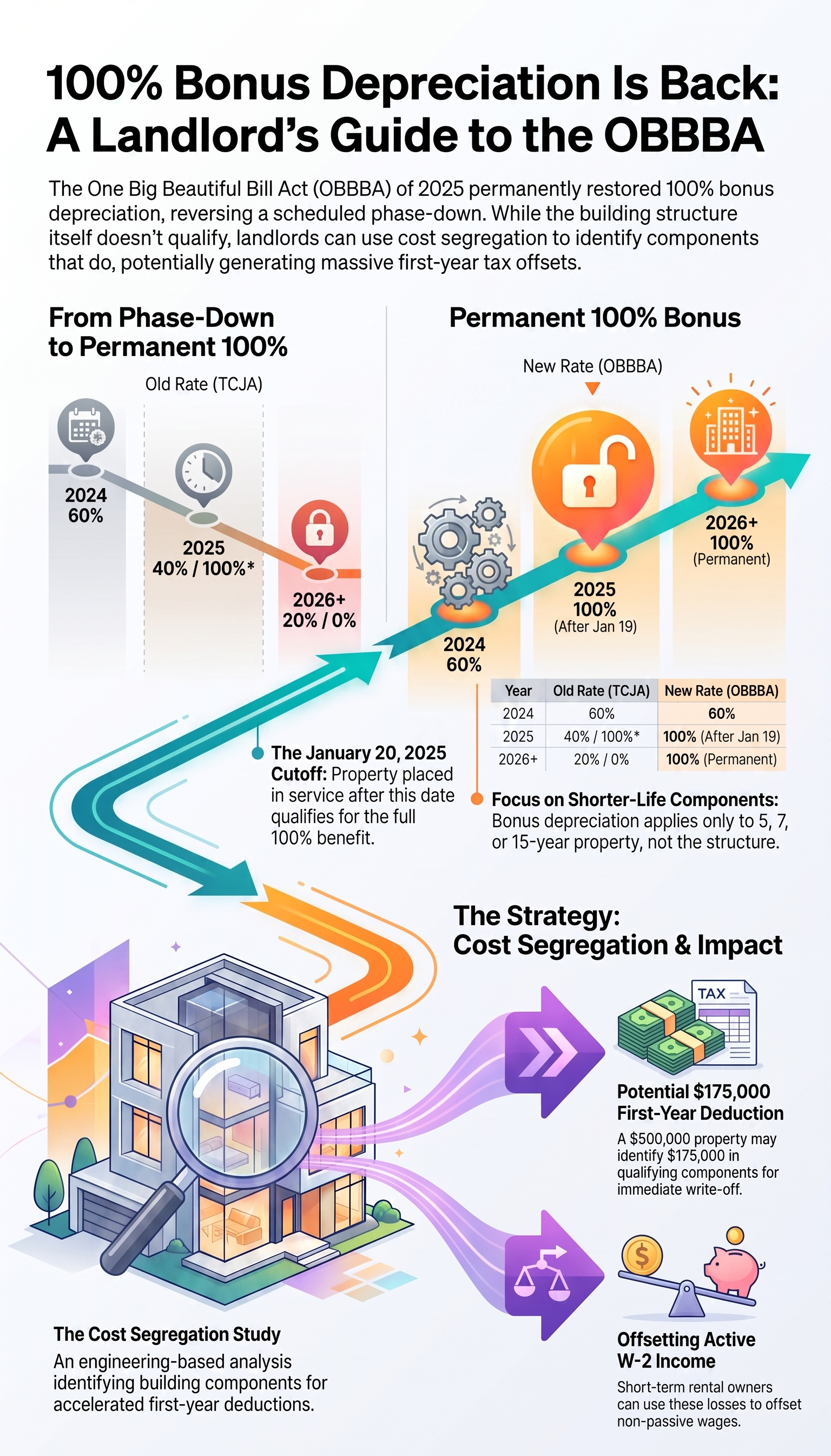 100% Bonus Depreciation Is Back for 2026 — What Cost Segregation Actually Means for You META DESCRIPTION Infographic for landlords explaining 100% bonus depreciation restored by the OBBBA tax act, showing phase‑down timeline, cost‑segregation strategy, and first‑year tax offset benefits for rental property owners