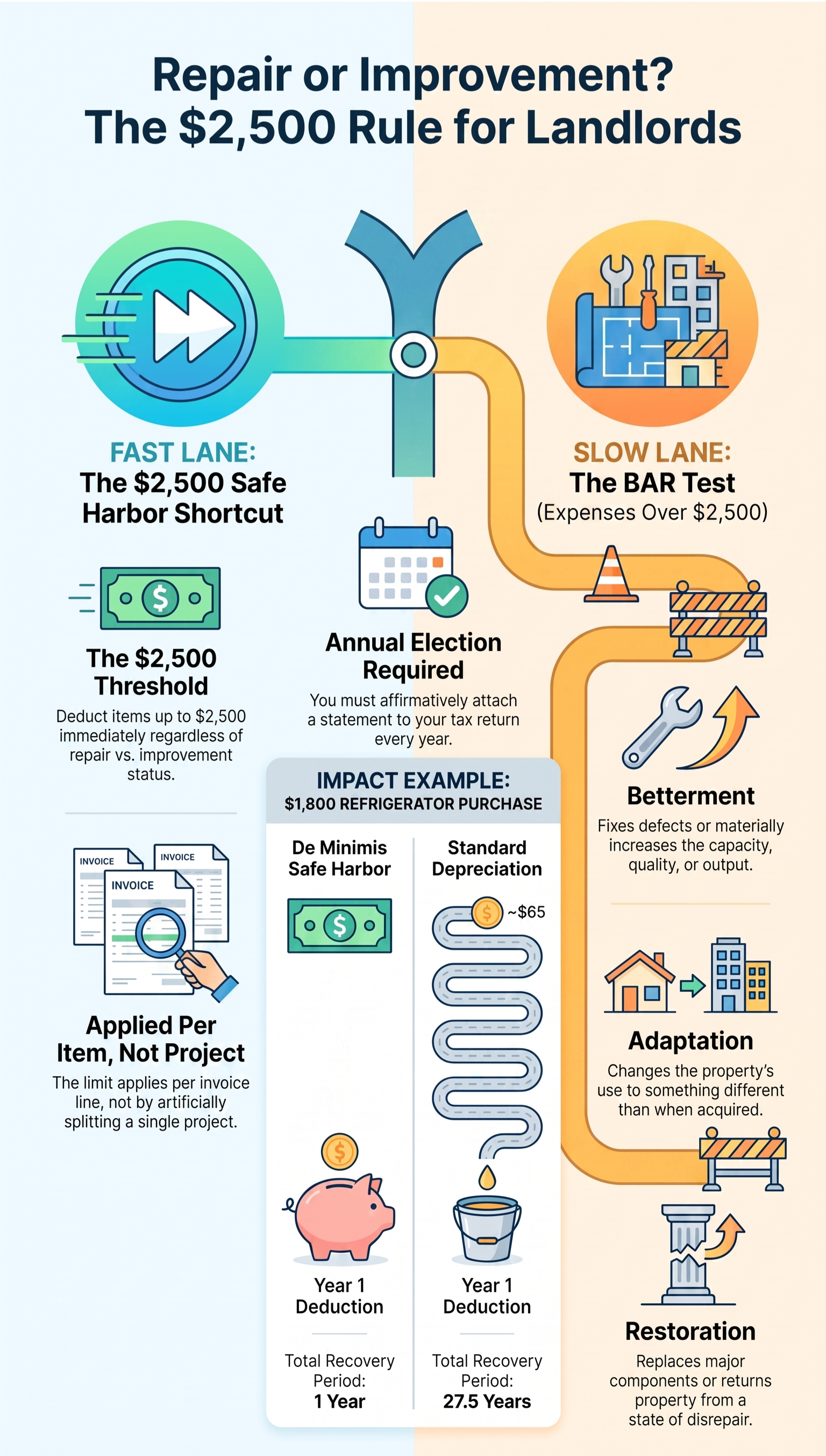 Infographic for US landlords explaining the $2,500 safe‑harbor tax rule, differentiating fast‑lane repair deductions and slow‑lane BAR‑test capital improvements, with tax examples for expense versus depreciation treatment of rental property work.