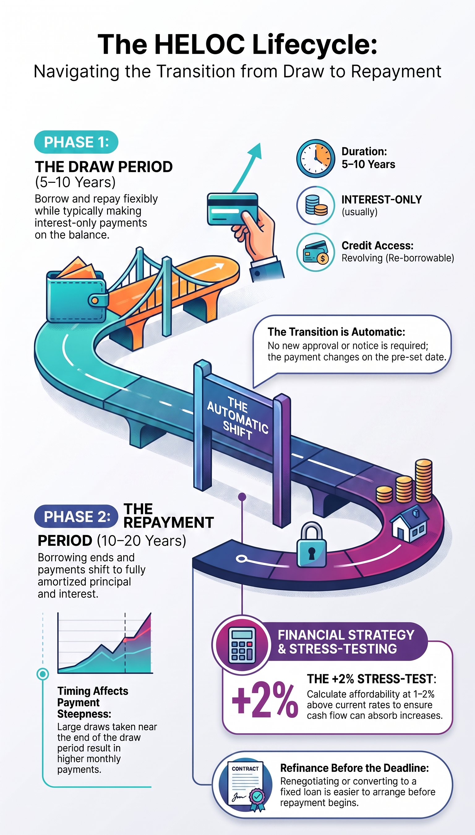 HELOC Draw Period vs. Repayment Period: The Rules Most Guides Skip Infographic illustrating the HELOC lifecycle, showing Phase 1 draw period (5‑10 years) and automatic transition to Phase 2 repayment period (10‑20 years). Includes financial stress‑test with +2% rate increase, risk notes and visual road‑path metaphor for home equity line of credit from draw to repayment.