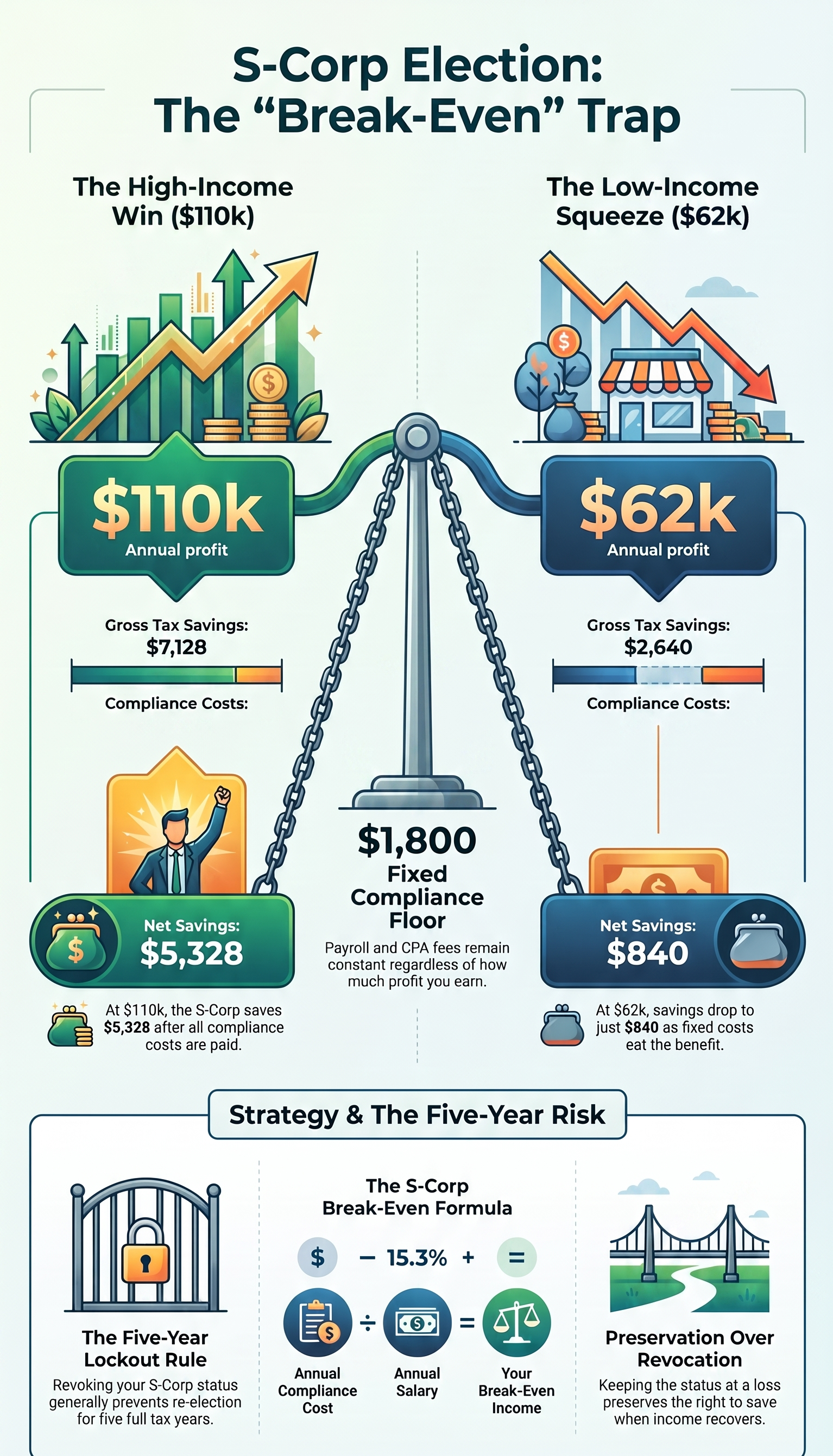 Marcus, 39, Elected S-Corp at $110K — Then His Income Dropped to $62K. What Revoking Actually Costs Infographic balance scale comparing S‑Corp Election break‑even trap: high‑income win at $110k annual profit versus low‑income squeeze at $62k annual profit, showing gross tax savings, fixed $1,800 compliance cost, net savings, five‑year lockout rule and break‑even formula for US small‑business S‑corporation tax planning.