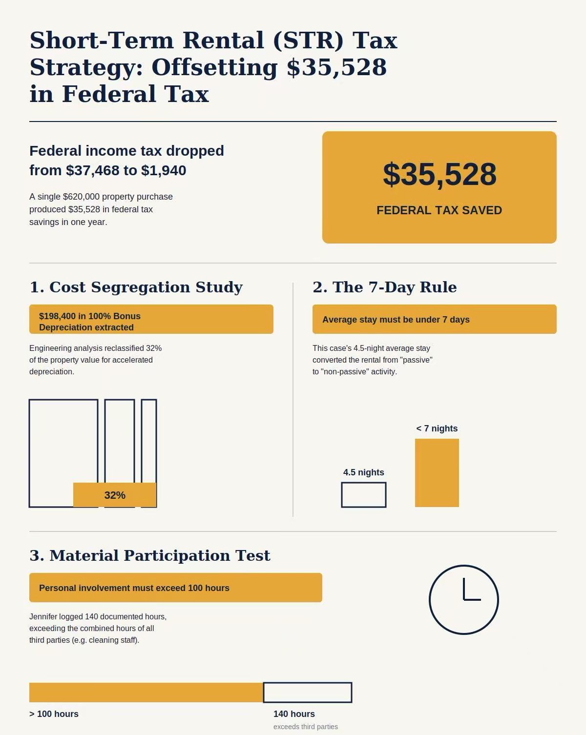 STR Tax Strategy: $35,528 Savings Case Study Infographic showing how a $620,000 short-term rental purchase reduced federal income tax from $37,468 to $1,940, saving $35,528, by meeting the 7-day rule and 140-hour material participation test