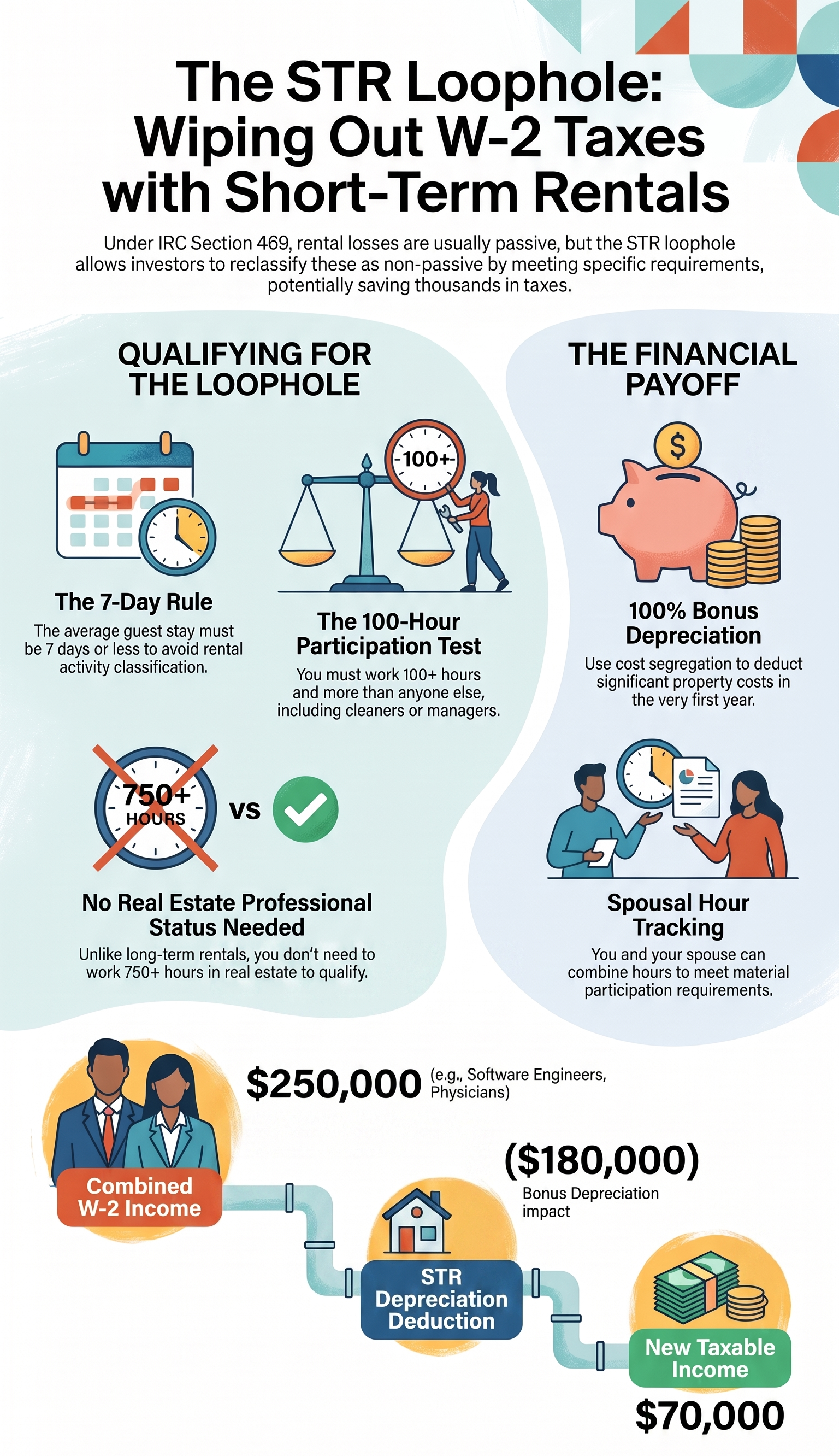 The STR Loophole Explained: How Short-Term Rentals Escape the Passive Loss Trap Infographic explaining the STR tax loophole for short‑term rentals, covering 7‑day rule, 100‑hour participation test, bonus depreciation and tax savings example
