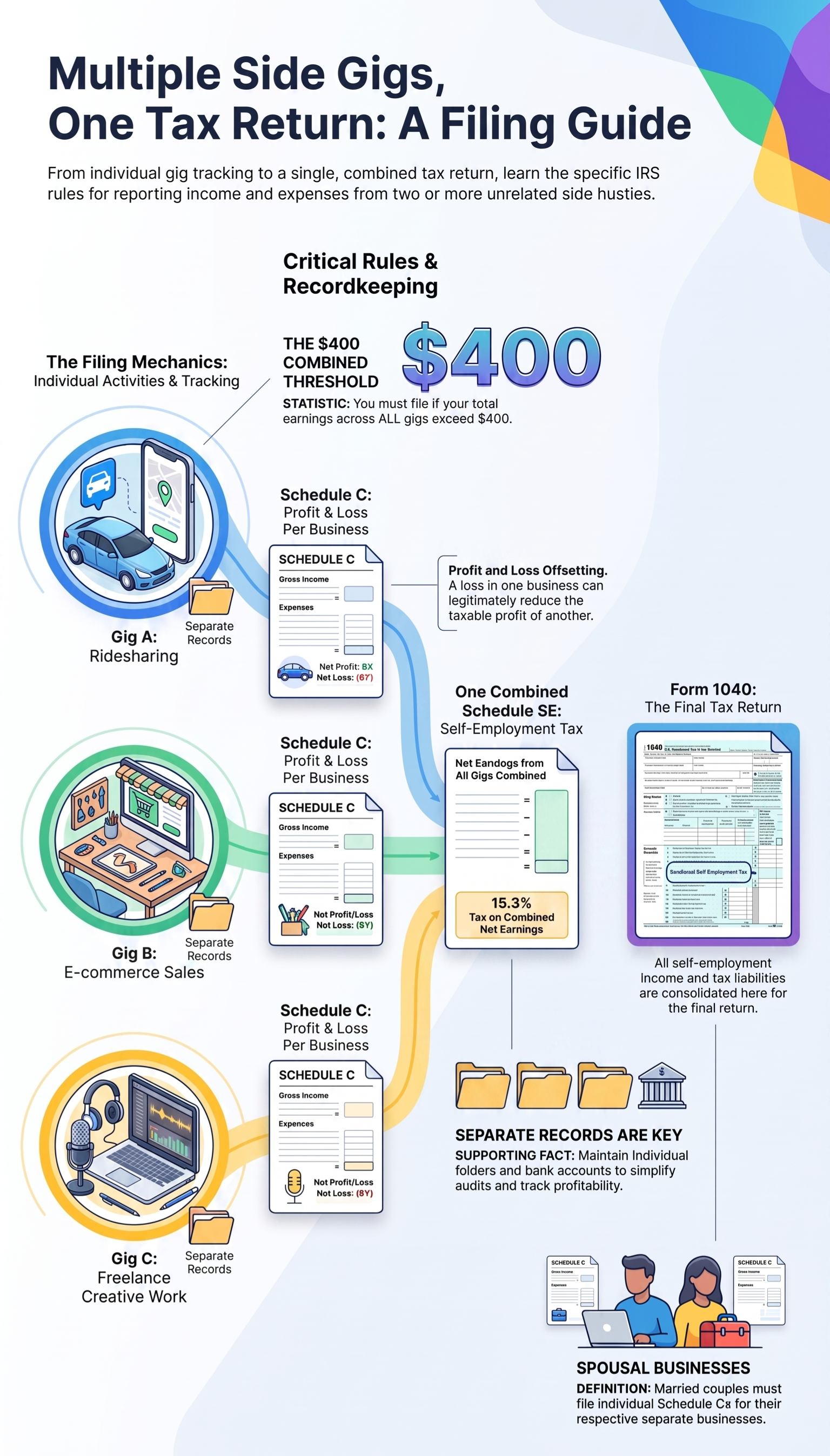 Multiple Side Gigs, One Tax Return: How to Combine Schedule C Filings US tax infographic guide for filing multiple side gig self‑employment income, covering Schedule‑C, Schedule‑SE and 400‑dollar income threshold