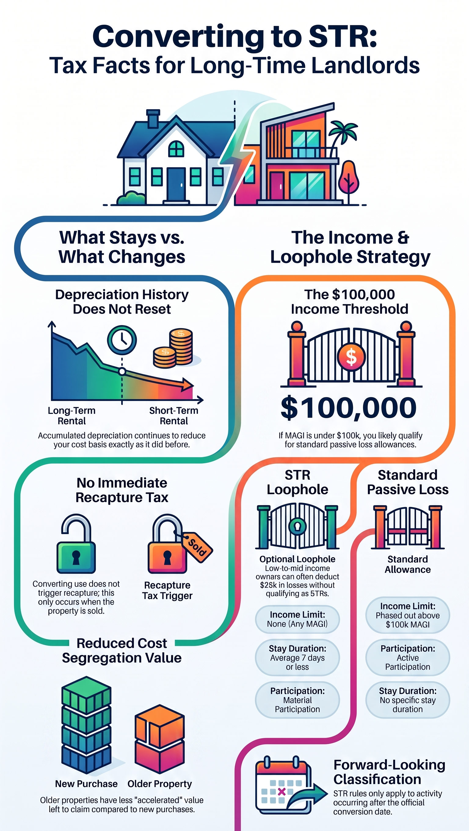 Infographic for US landlords explaining the $2,500 safe‑harbor tax rule, differentiating fast‑lane repair deductions and slow‑lane BAR‑test capital improvements, with tax examples for expense versus depreciation treatment of rental property work.