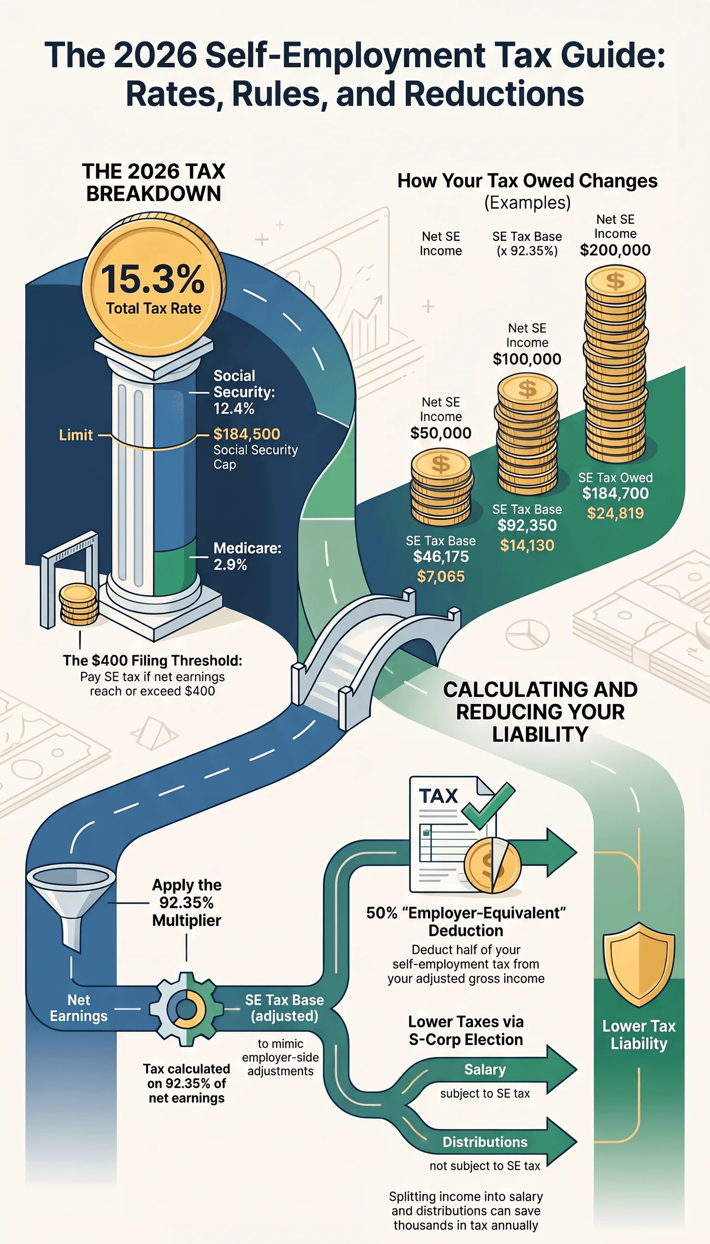 Infographic for 2026 Self‑Employment Tax Guide, showing tax rate breakdown (15.3% total rate), income threshold, tax owed examples, and strategies to calculate & reduce self‑employment tax liability